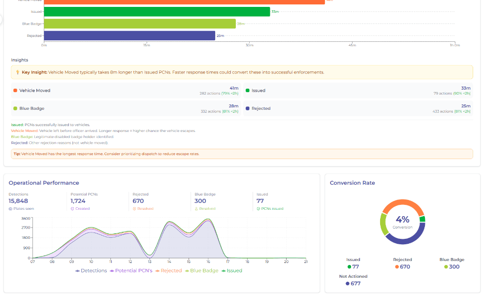ScanNeo performance dashboard showing response times by outcome, detections across the day and conversion rate
